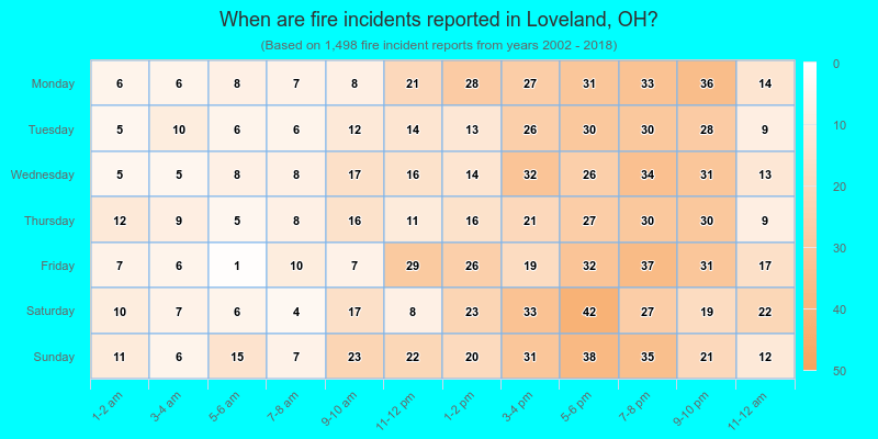 When are fire incidents reported in Loveland, OH?