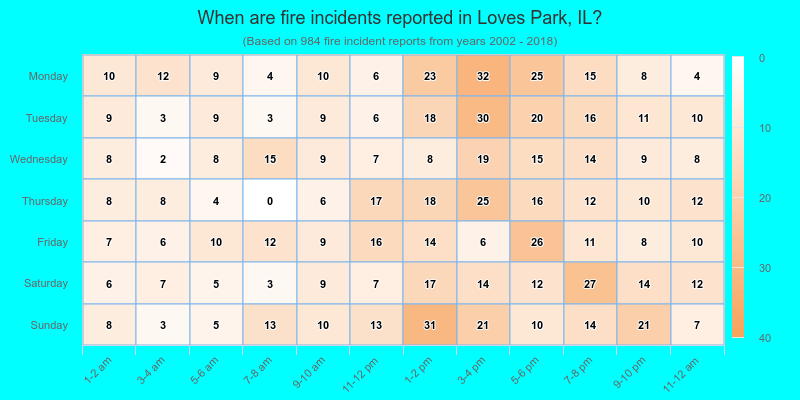 When are fire incidents reported in Loves Park, IL?