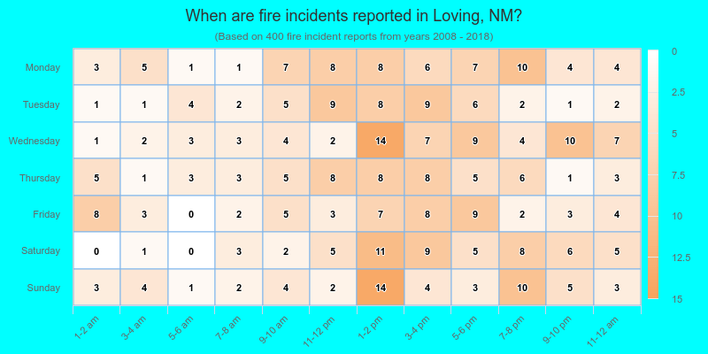 When are fire incidents reported in Loving, NM?
