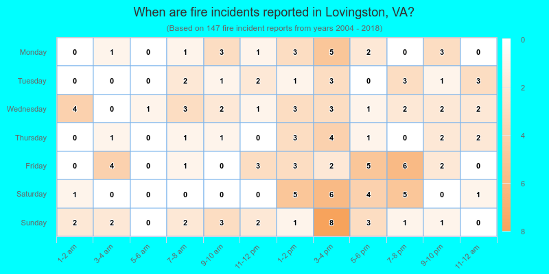 When are fire incidents reported in Lovingston, VA?