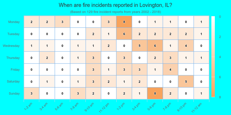 When are fire incidents reported in Lovington, IL?