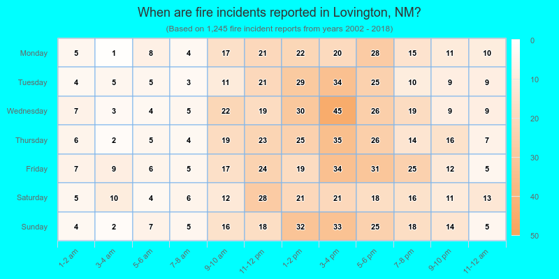 When are fire incidents reported in Lovington, NM?