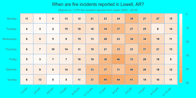 When are fire incidents reported in Lowell, AR?