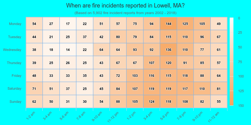 When are fire incidents reported in Lowell, MA?