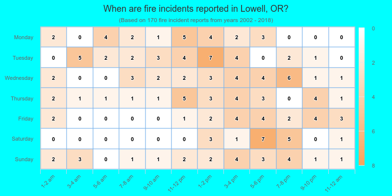 When are fire incidents reported in Lowell, OR?