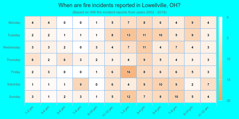 When are fire incidents reported in Lowellville, OH?
