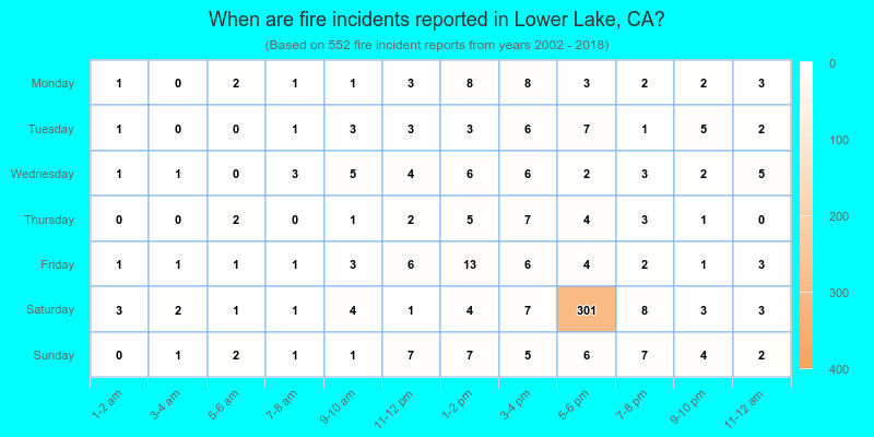 When are fire incidents reported in Lower Lake, CA?