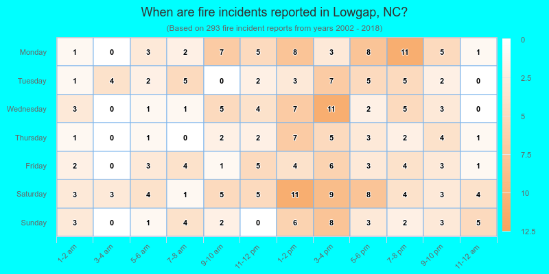 When are fire incidents reported in Lowgap, NC?