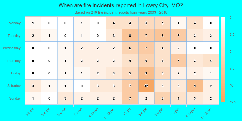 When are fire incidents reported in Lowry City, MO?
