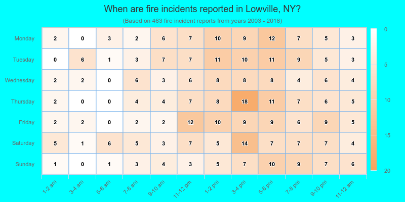 When are fire incidents reported in Lowville, NY?