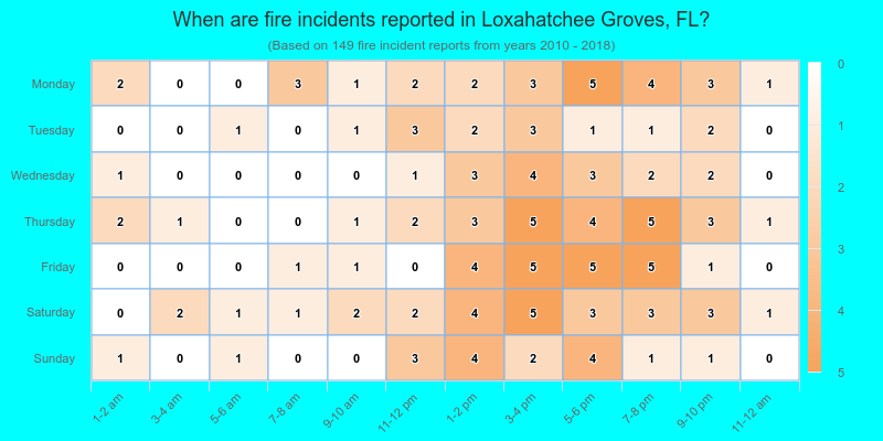 When are fire incidents reported in Loxahatchee Groves, FL?