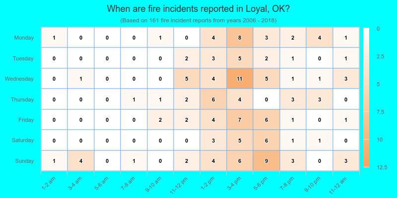 When are fire incidents reported in Loyal, OK?