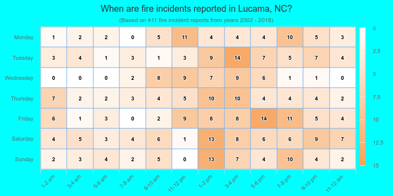 When are fire incidents reported in Lucama, NC?