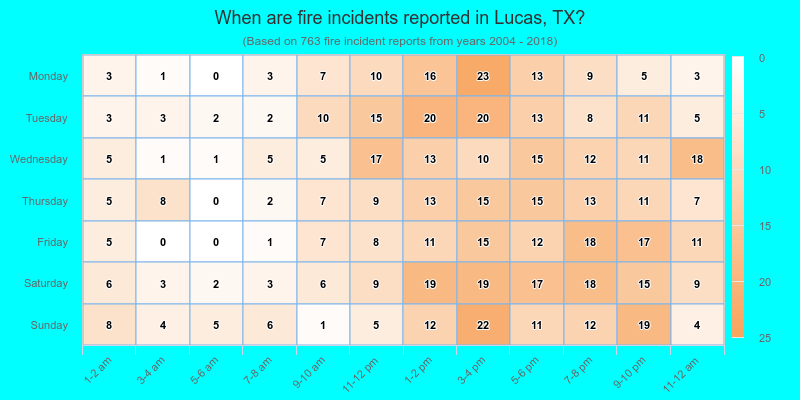 When are fire incidents reported in Lucas, TX?
