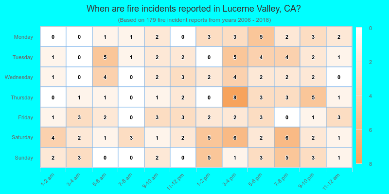 When are fire incidents reported in Lucerne Valley, CA?