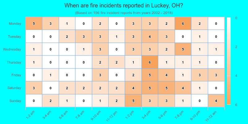 When are fire incidents reported in Luckey, OH?