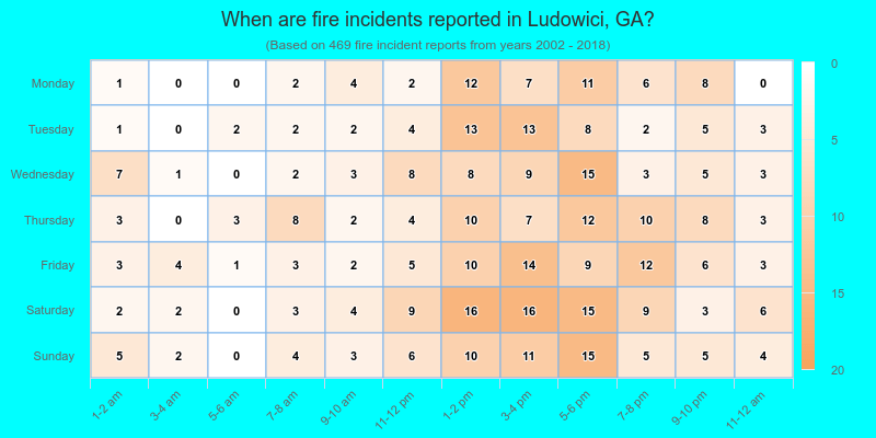 When are fire incidents reported in Ludowici, GA?