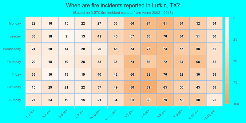 When are fire incidents reported in Lufkin, TX?