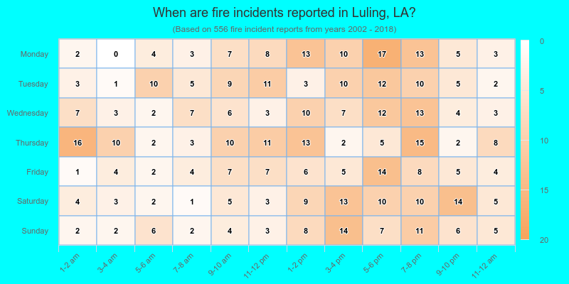 When are fire incidents reported in Luling, LA?