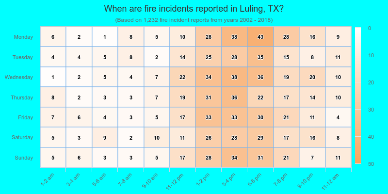 When are fire incidents reported in Luling, TX?