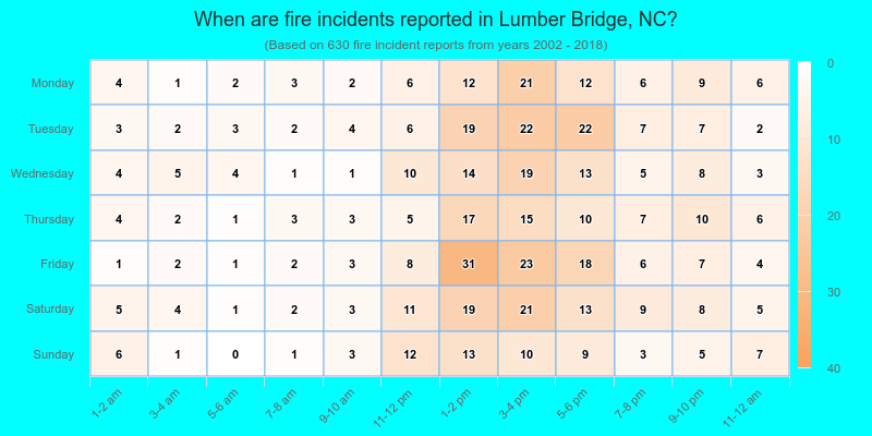 When are fire incidents reported in Lumber Bridge, NC?