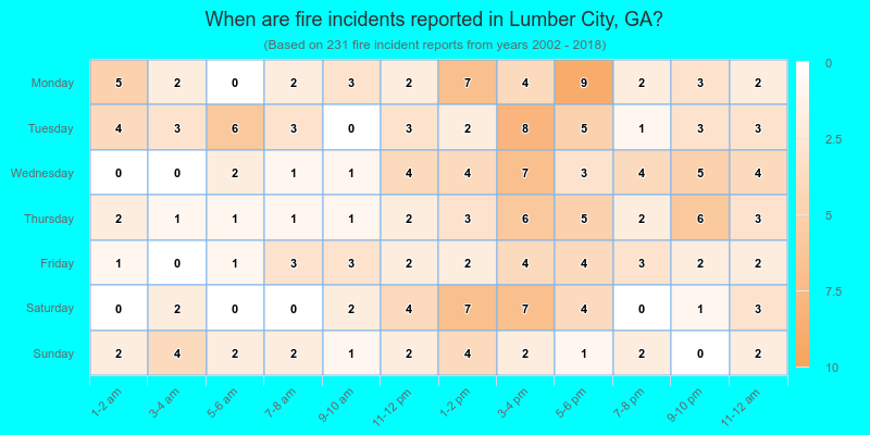 When are fire incidents reported in Lumber City, GA?