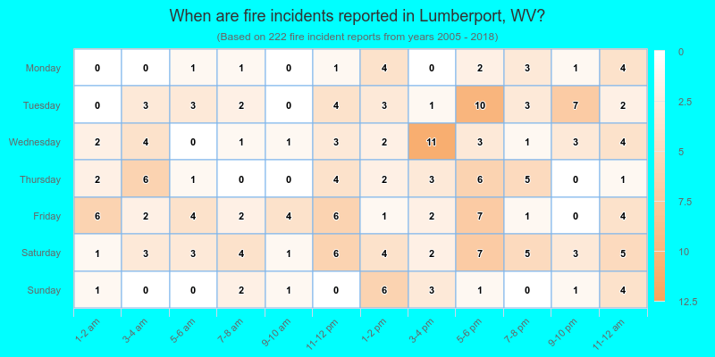 When are fire incidents reported in Lumberport, WV?