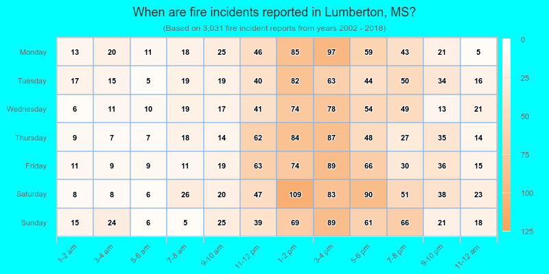 When are fire incidents reported in Lumberton, MS?