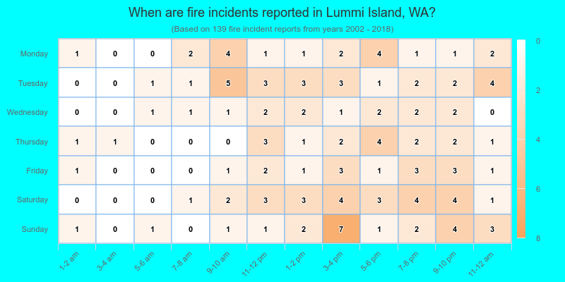 When are fire incidents reported in Lummi Island, WA?