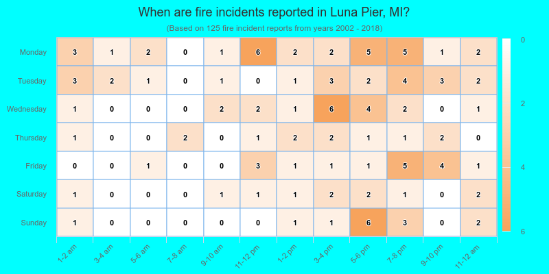 When are fire incidents reported in Luna Pier, MI?