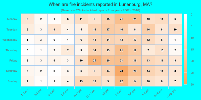When are fire incidents reported in Lunenburg, MA?