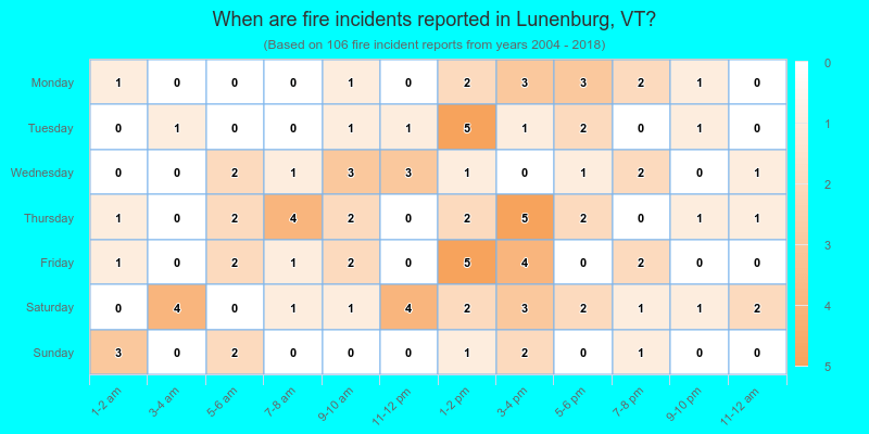 When are fire incidents reported in Lunenburg, VT?