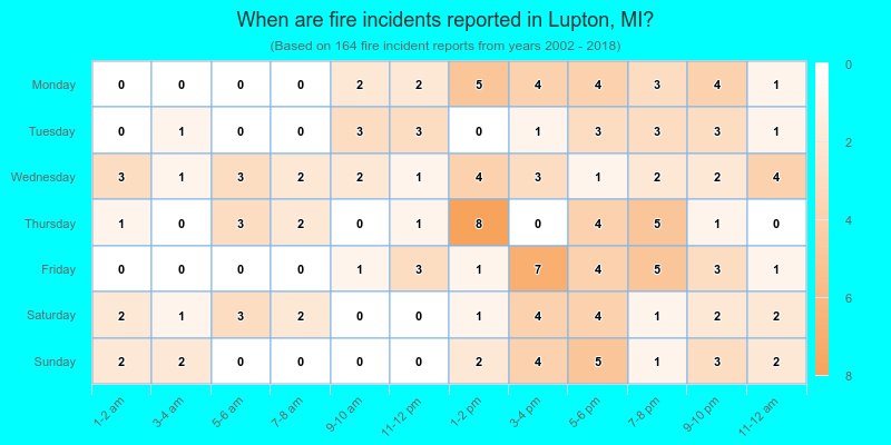 When are fire incidents reported in Lupton, MI?