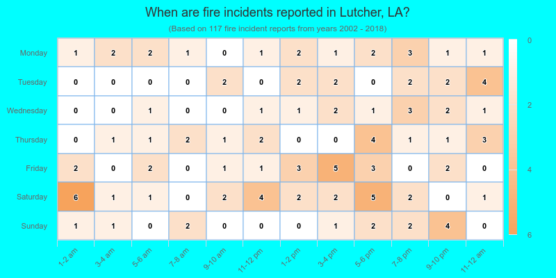 When are fire incidents reported in Lutcher, LA?