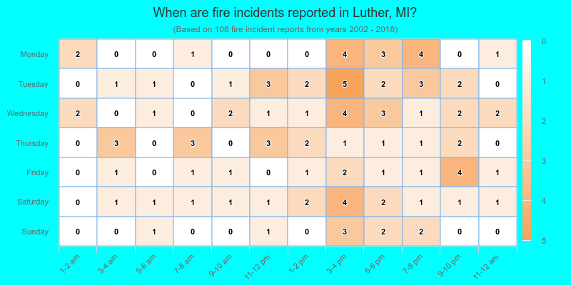 When are fire incidents reported in Luther, MI?