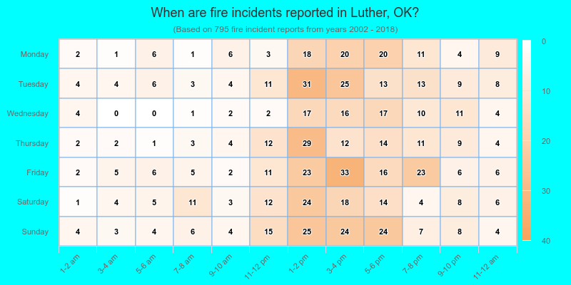When are fire incidents reported in Luther, OK?