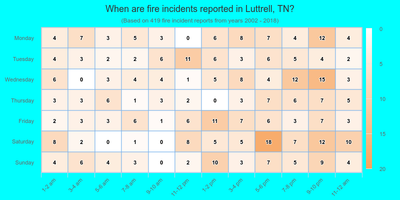 When are fire incidents reported in Luttrell, TN?