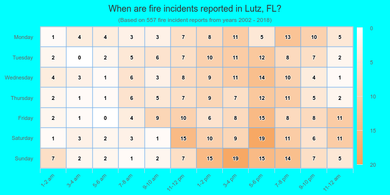 When are fire incidents reported in Lutz, FL?