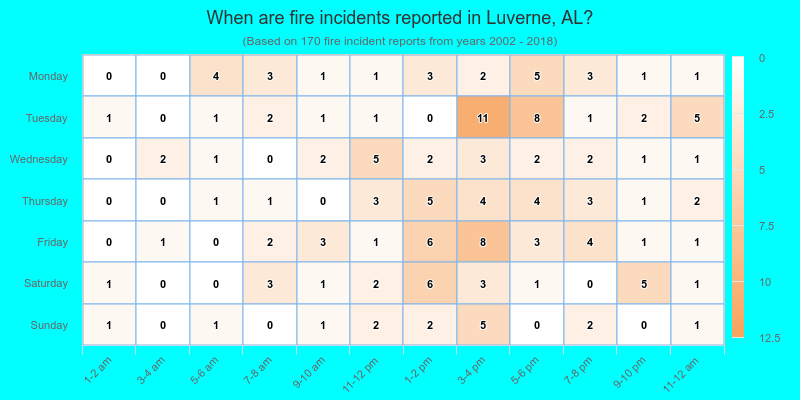 When are fire incidents reported in Luverne, AL?
