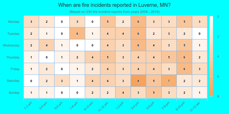 When are fire incidents reported in Luverne, MN?