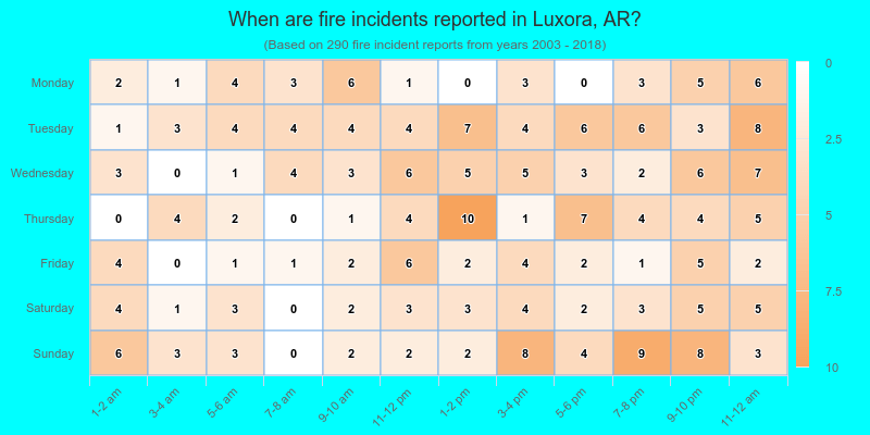 When are fire incidents reported in Luxora, AR?