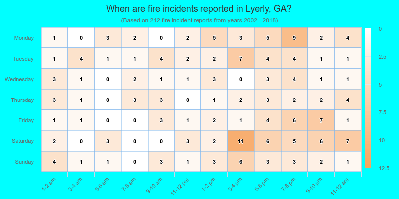 When are fire incidents reported in Lyerly, GA?
