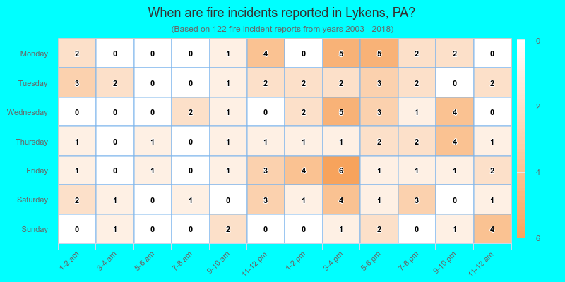 When are fire incidents reported in Lykens, PA?