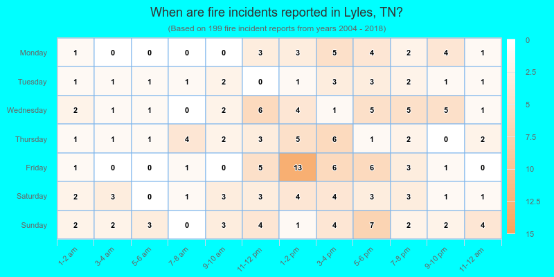 When are fire incidents reported in Lyles, TN?