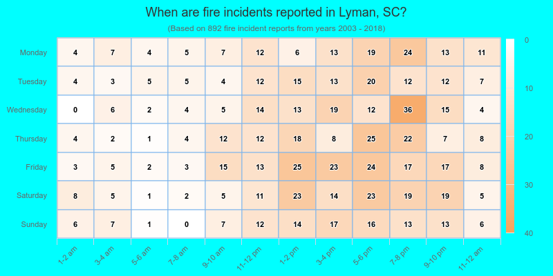 When are fire incidents reported in Lyman, SC?