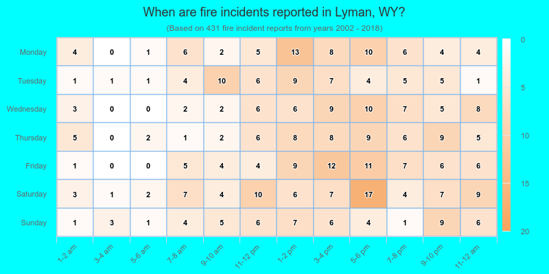 When are fire incidents reported in Lyman, WY?
