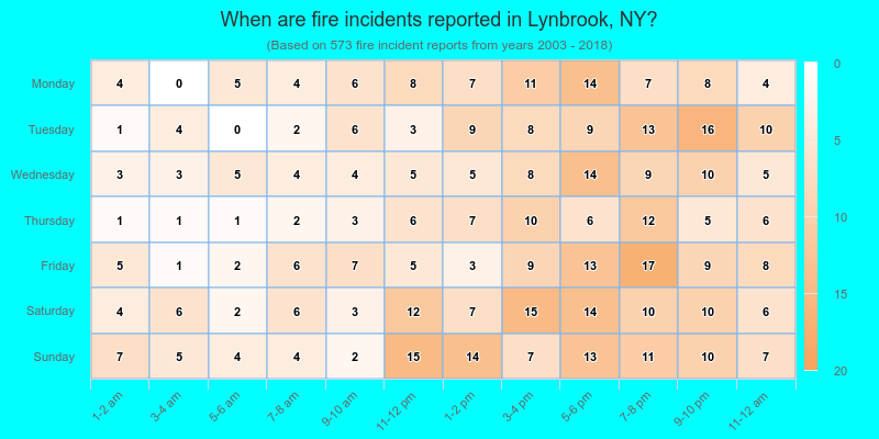 When are fire incidents reported in Lynbrook, NY?