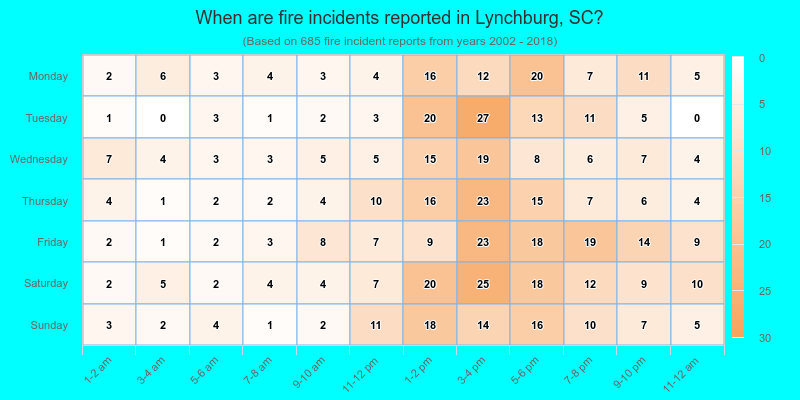 When are fire incidents reported in Lynchburg, SC?