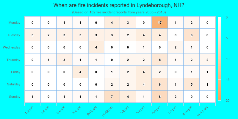 When are fire incidents reported in Lyndeborough, NH?