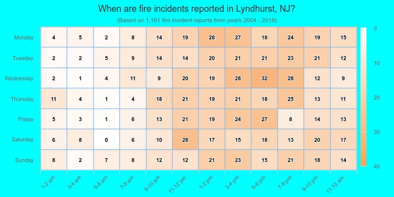When are fire incidents reported in Lyndhurst, NJ?